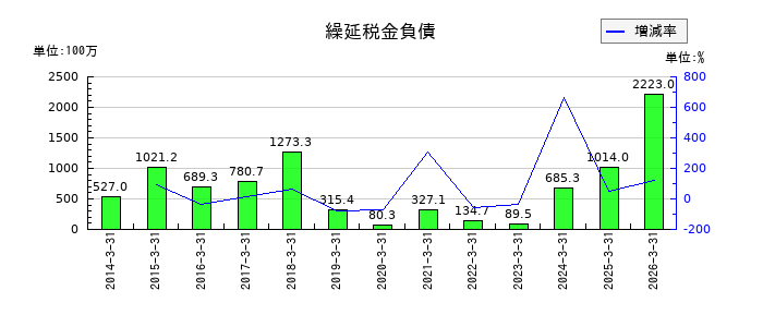 ヤギの繰延税金負債の推移
