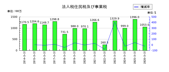 ヤギの法人税住民税及び事業税の推移