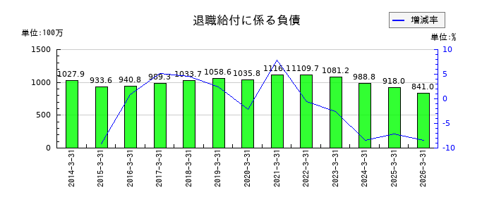 ヤギの退職給付に係る負債の推移