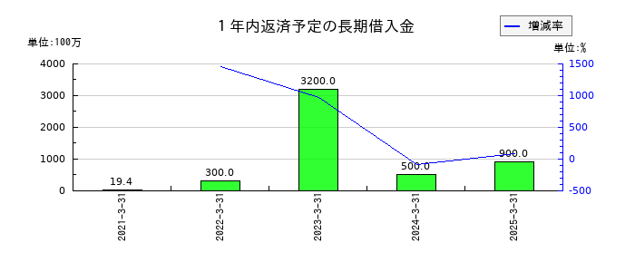 ヤギの１年内返済予定の長期借入金の推移