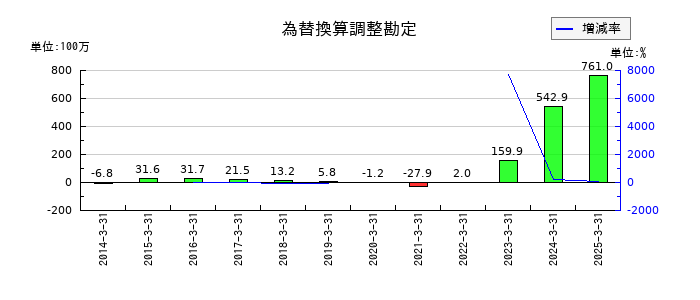 ヤギの為替換算調整勘定の推移