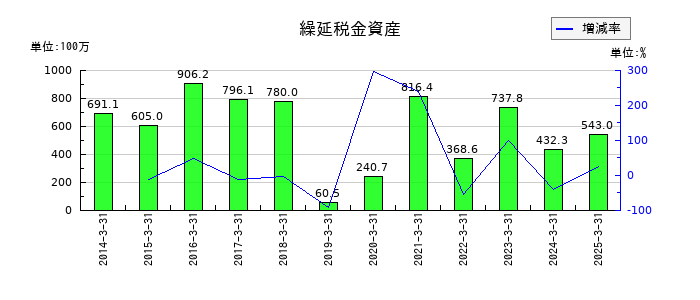 ヤギの繰延税金資産の推移