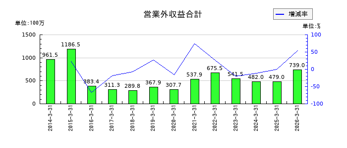 ヤギの退職給付に係る調整累計額の推移