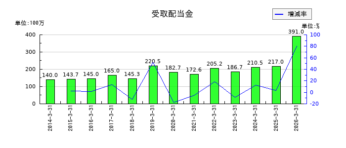ヤギの受取配当金の推移
