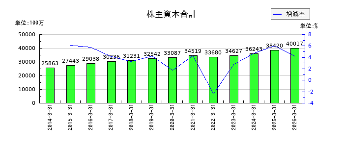 ヤギの利益剰余金の推移