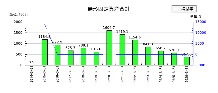 ヤギの無形固定資産合計の推移