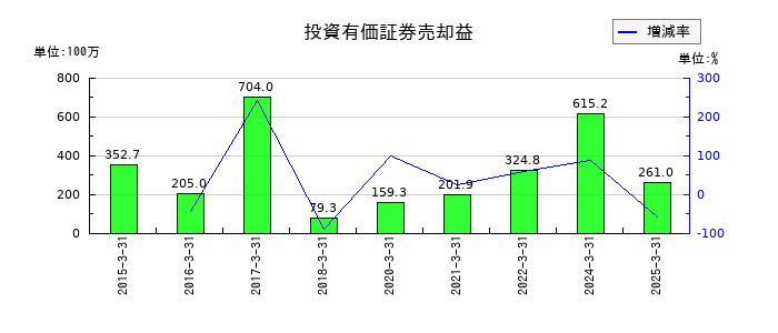 ヤギの資本剰余金の推移