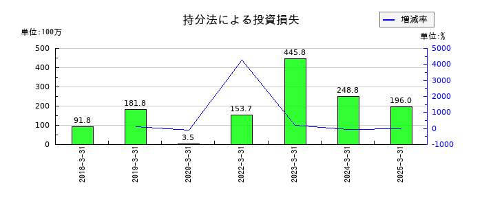 ヤギの持分法による投資損失の推移