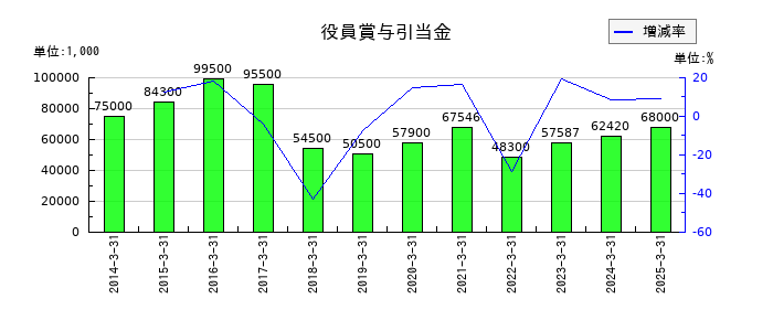 ヤギの役員賞与引当金の推移