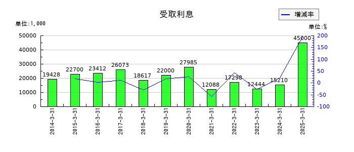 ヤギの受取利息の推移