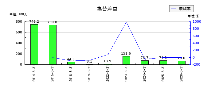 ヤギの為替差益の推移