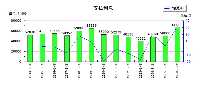 ヤギの支払利息の推移