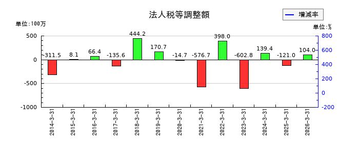 ヤギの貸倒引当金繰入額の推移