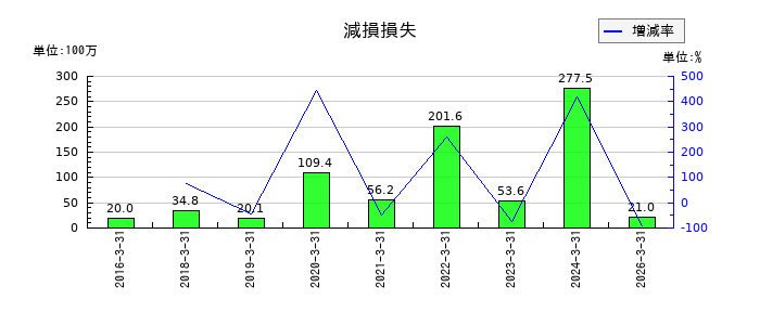 ヤギの減損損失の推移