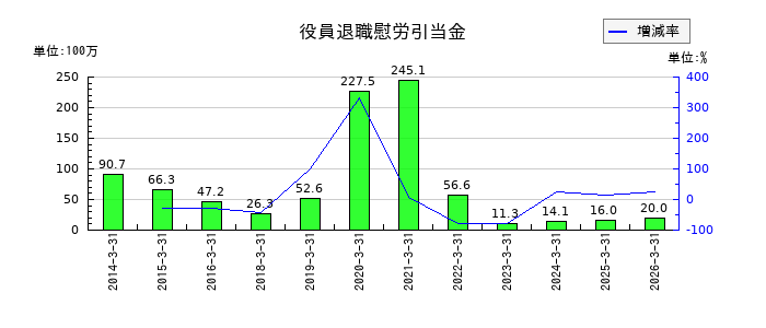 ヤギの役員退職慰労引当金の推移