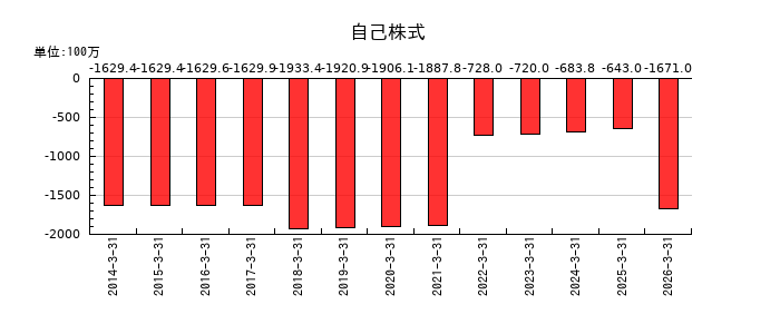 ヤギの投資有価証券評価損の推移