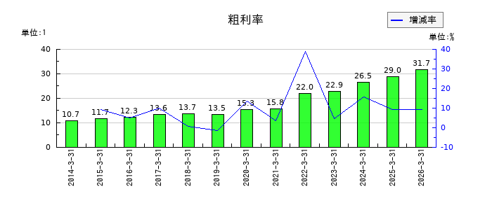 ヤギの粗利率の推移
