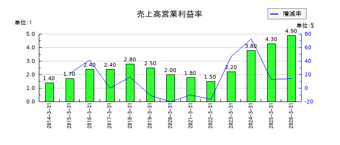 ヤギの売上高営業利益率の推移