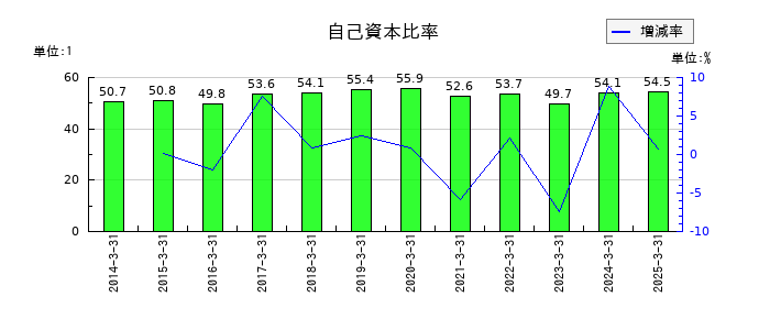 ヤギの自己資本比率の推移