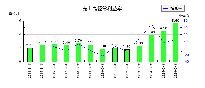 ヤギの売上高経常利益率の推移