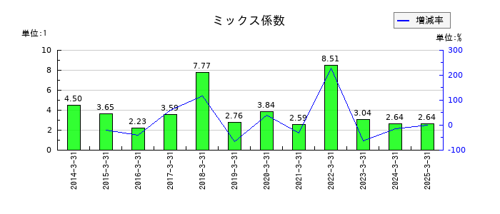 ヤギのミックス係数の推移