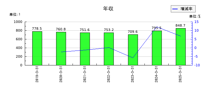ヤギの年収の推移