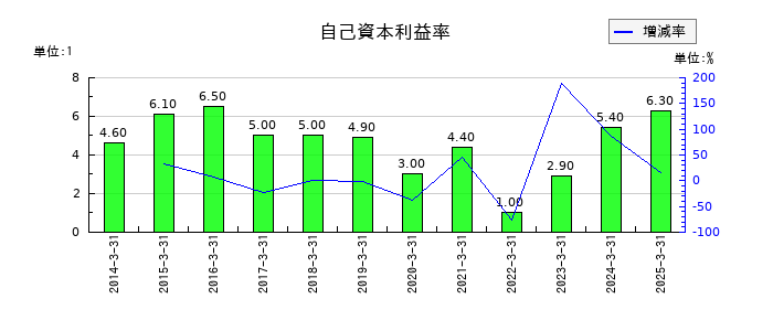 ヤギの自己資本利益率の推移