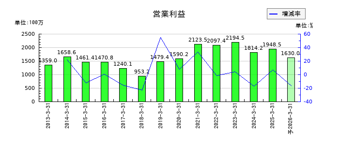 キムラの通期の営業利益推移