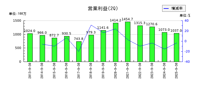キムラの第2四半期の営業利益推移
