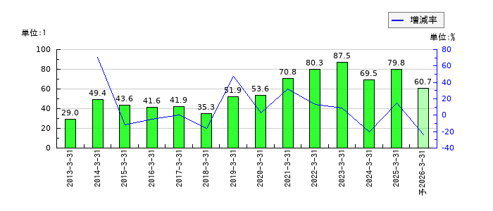 キムラのEPS(一株当たりの利益)推移