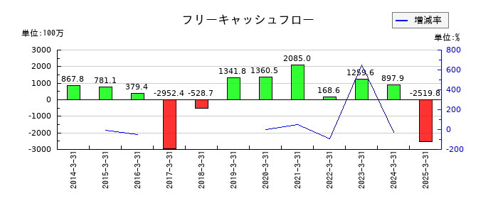 キムラのフリーキャッシュフロー推移