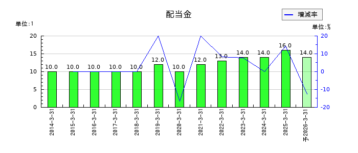 キムラの年間配当金推移