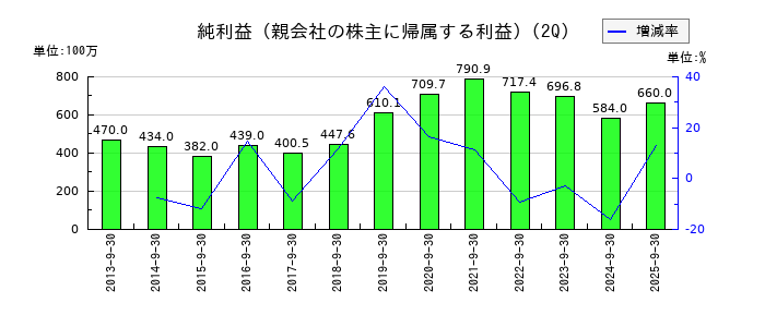 キムラの第2四半期の純利益推移