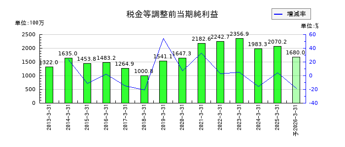 キムラの通期の経常利益推移