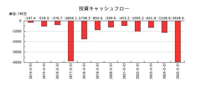 キムラの投資キャッシュフロー推移