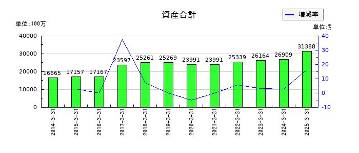 キムラの資産合計の推移