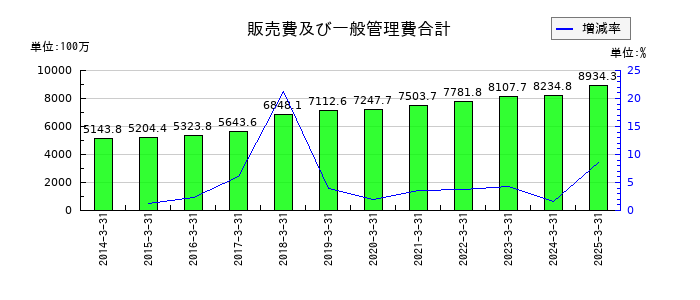 キムラの販売費及び一般管理費合計の推移