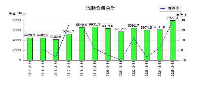 キムラの流動負債合計の推移