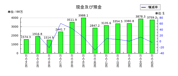 キムラの現金及び預金の推移
