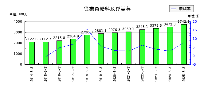 キムラの従業員給料及び賞与の推移