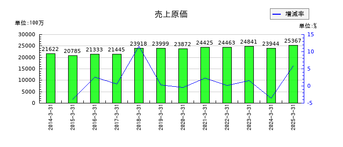 キムラの売上原価の推移