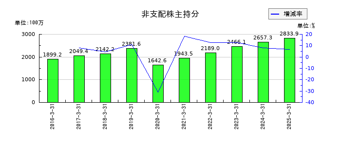 キムラの非支配株主持分の推移