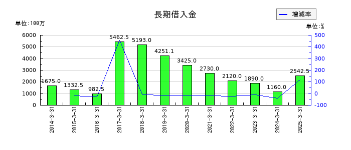キムラの長期借入金の推移