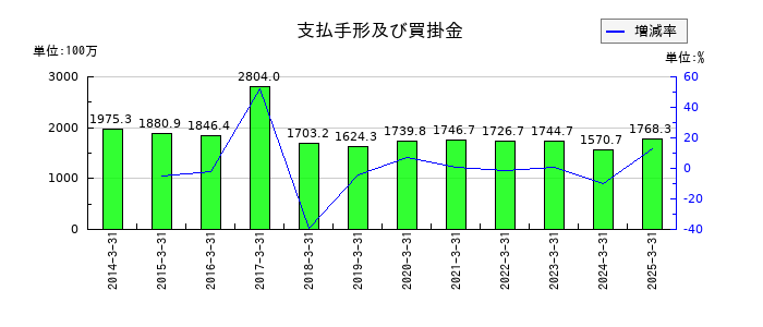 キムラの支払手形及び買掛金の推移