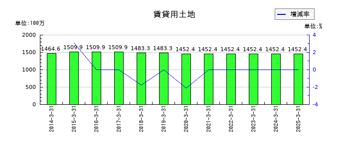 キムラの賃貸用土地の推移