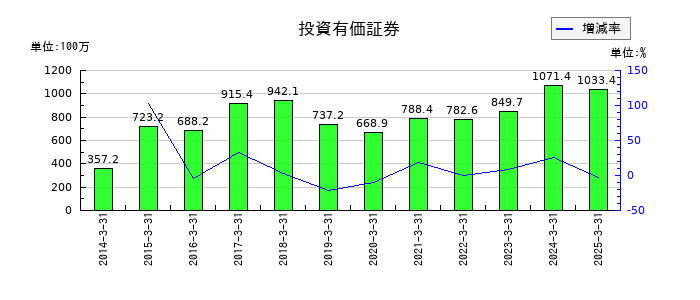 キムラの投資有価証券の推移