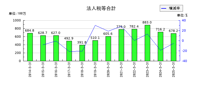 キムラの法人税等合計の推移