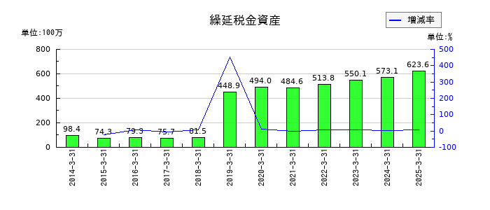 キムラの繰延税金資産の推移