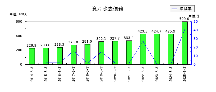 キムラの資産除去債務の推移