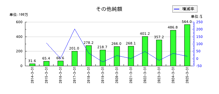 キムラのその他純額の推移